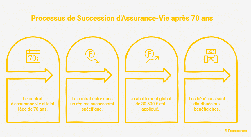 Assurance-vie après 70 ans Les plus de 70 ans l'ignorent souvent : les 30 500 euros d'abattement sur l'assurance-vie se partagent entre tous les héritiers