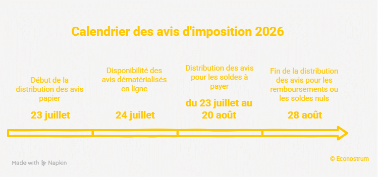 Calendrier des avis d'imposition Remboursement des impôts, prime carburant : les dates à ne pas manquer en juillet