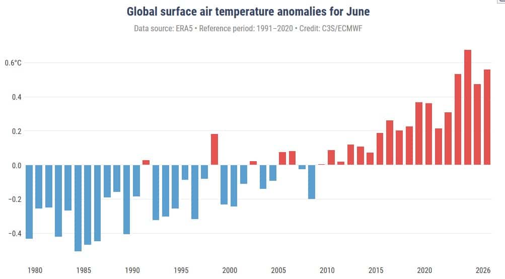 Climat : l’Europe vient de connaître son mois de juin le plus chaud jamais enregistré Climat