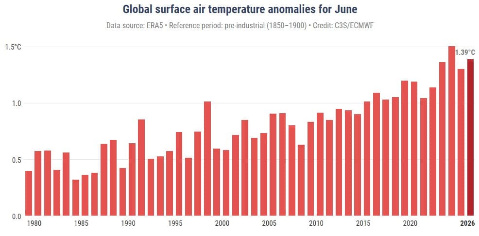 Climat : l’Europe vient de connaître son mois de juin le plus chaud jamais enregistré Climat