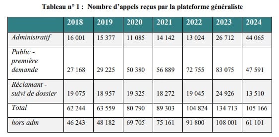 La moitié des agents gagnent plus de 3 197 euros net par mois : La Cour des Comptes épingle les salaires du Défenseur des droits Défenseur des droits