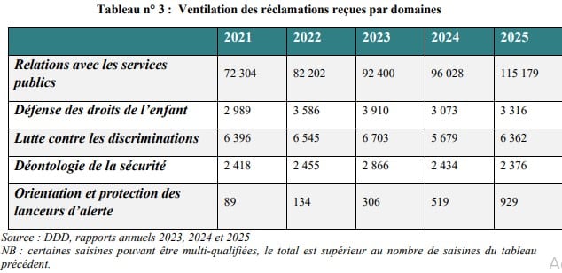 La moitié des agents gagnent plus de 3 197 euros net par mois : La Cour des Comptes épingle les salaires du Défenseur des droits Défenseur des droits