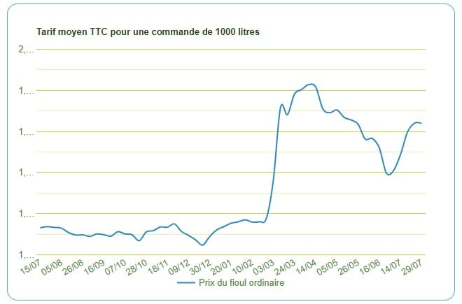 Fioul domestique : les prix ce mercredi 29 juillet Fioul domestique