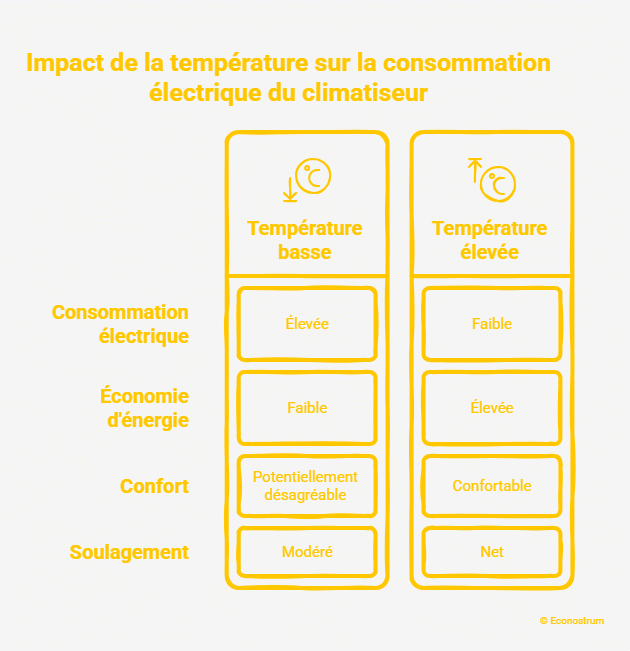 Climatisation et consommation d'électricité Climatisation : le réglage à 24 °C est-il une erreur ? Ce que dit l'Ademe