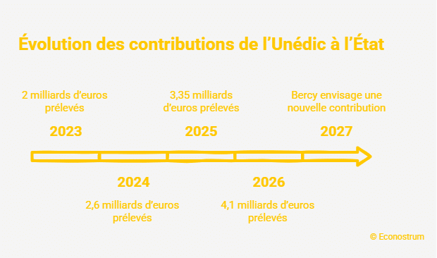 Coupes sur l'Assurance chômage « L’État pique l’argent », « C'est catastrophique » : la coupe de plusieurs milliards d’euros sur l'assurance chômage inquiète les sénateurs