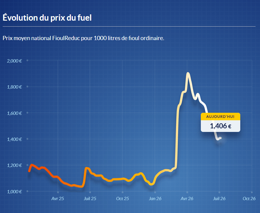 Evolution des prix du fioul domestique Fioul domestique : voici les prix ce samedi 4 juillet