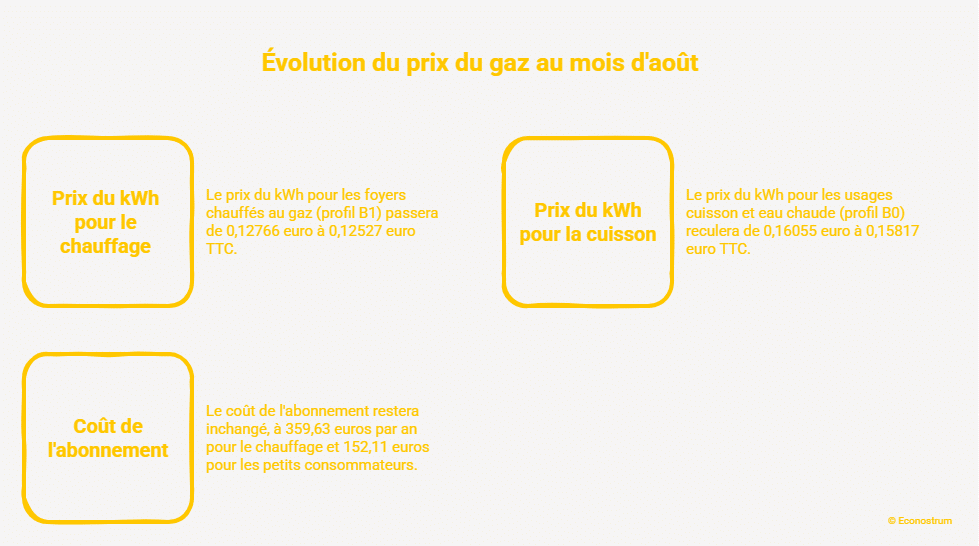 Evolution du prix du gaz au mois d'août Baisse du prix gaz au 1er août : voici la somme que vont gagner les consommateurs