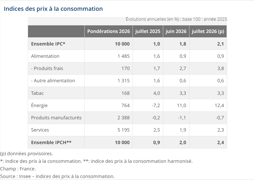 L'inflation dépasse à nouveau les 2 % : ce que cela signifie pour votre budget L'inflation dépasse à nouveau les 2 % : ce que cela signifie pour votre budget