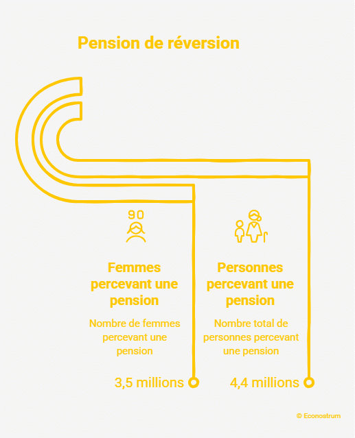 Pension de réversion Pension de réversion : voici comment la réclamer en 2026