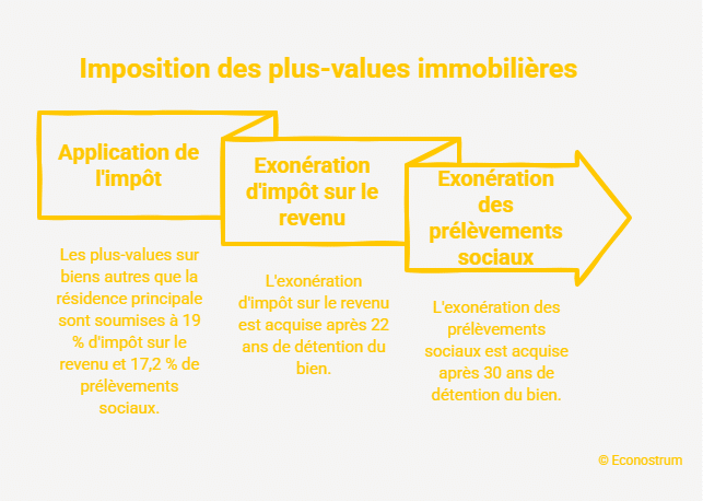 Plues-values immobilières Appartement vendu 1,2 million d’euros à Paris : le fisc lui demande 92 000 euros