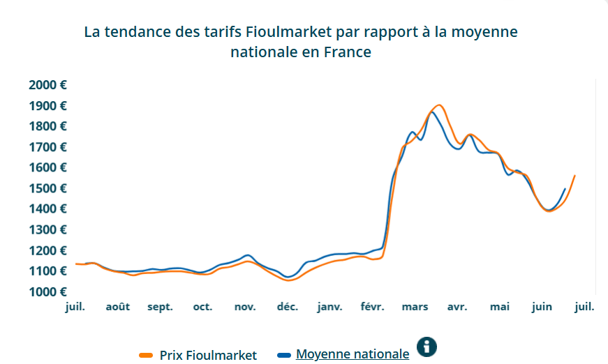 Prix Fioulmarket et moyenne natinale Fioul domestique : combient coûte le litre ce samedi 18 juillet ?