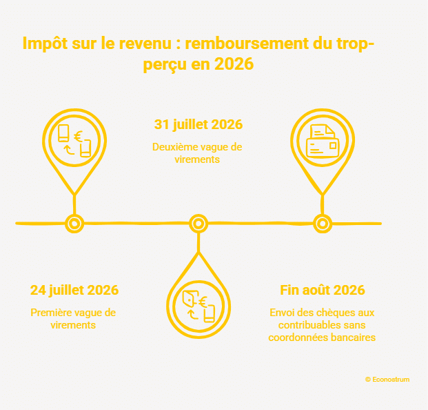 Remboursement fisc 12,6 millions de foyers vont recevoir 1057 euros du fisc à partir d'aujourd'hui : êtes-vous concernés ?