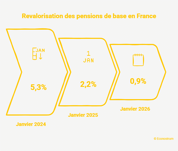 Revalorisation des pensions de base Retraites : voici la hausse possible de vos pensions au 1er janvier