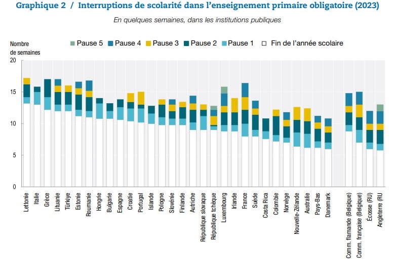 Vacances scolaires : la France est-elle vraiment championne des congés en Europe ? vacances