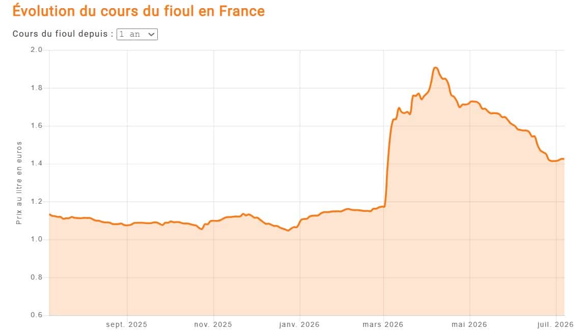 Fioul domestique : les prix ce mardi 7 juillet Fioul