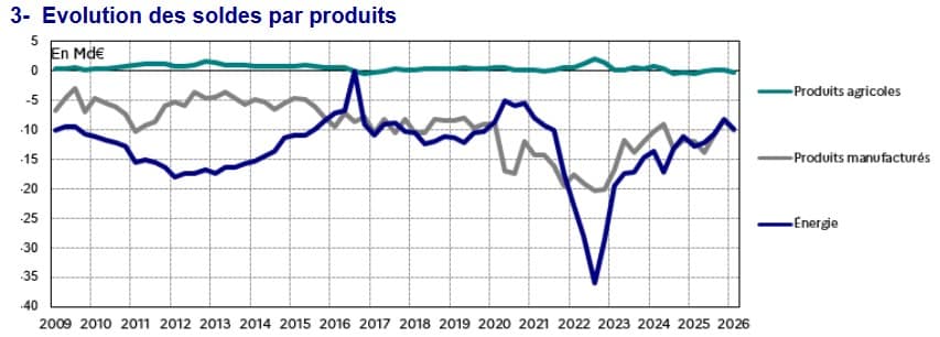 Commerce extérieur : le déficit de la France atteint près de 7 milliards d'euros Commerce