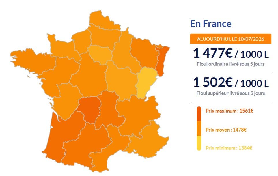 Fioul domestique : les prix augmentent fortement ce vendredi 10 juillet Fioul domestique