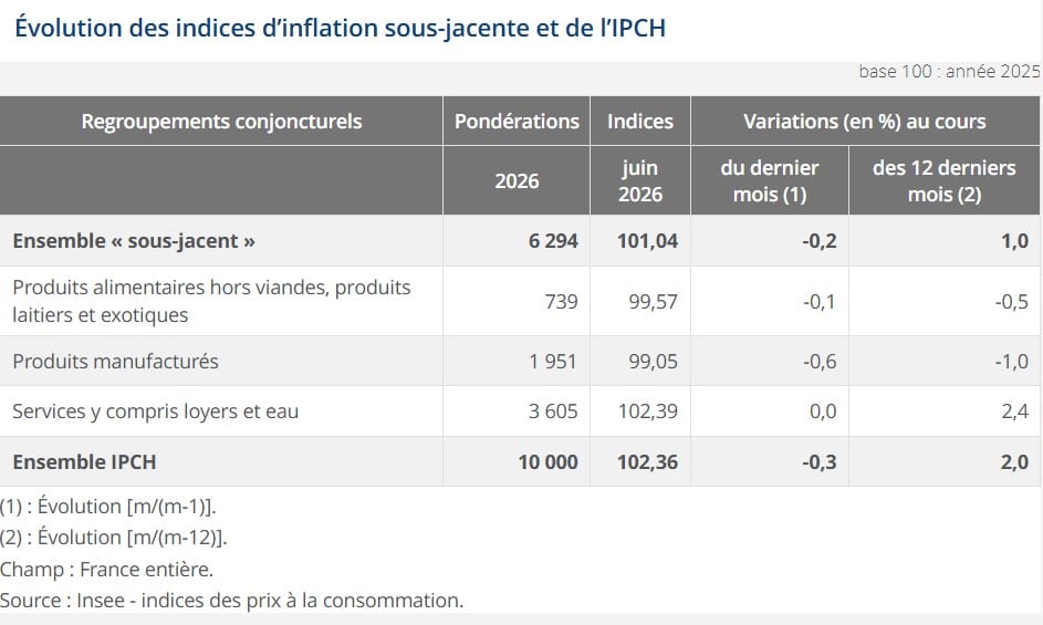 Inflation : la bonne nouvelle de juin, les prix reculent en France Inflation