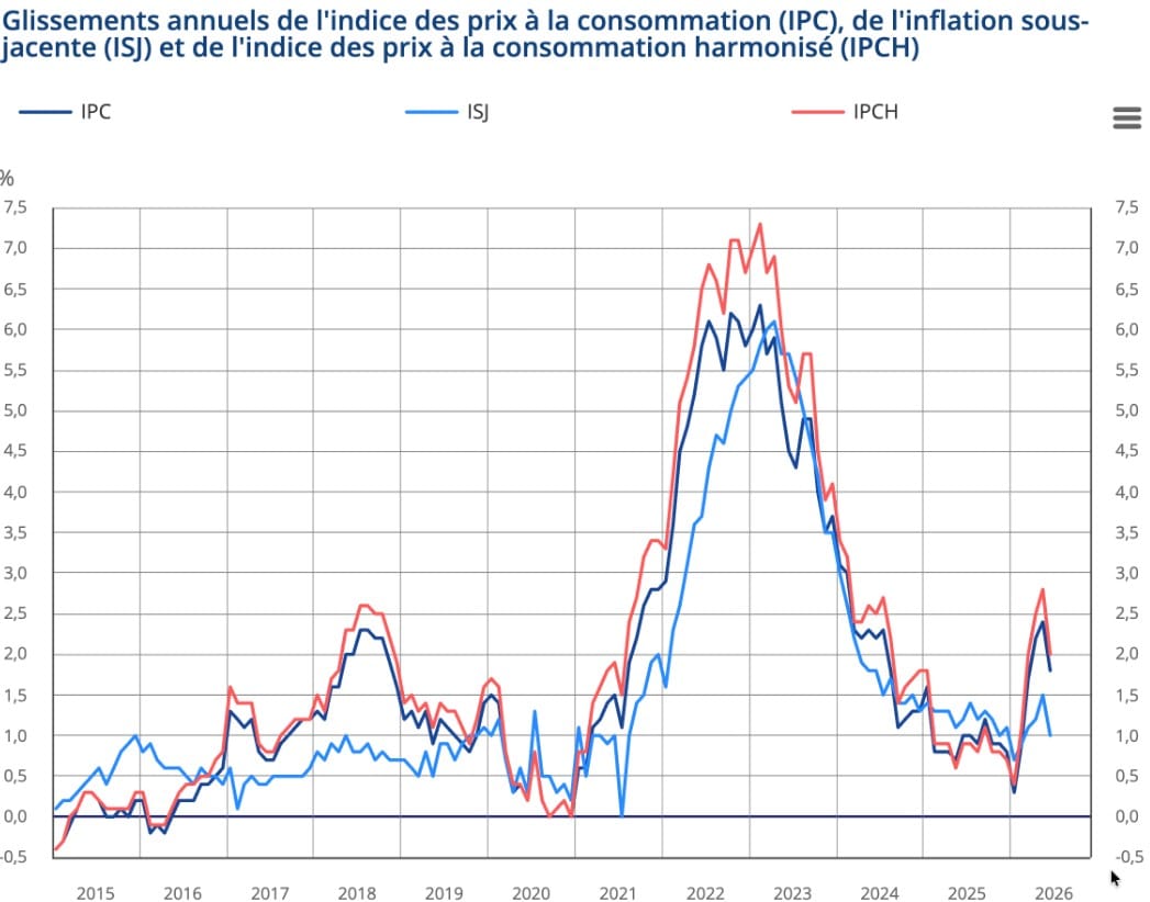 Inflation : la bonne nouvelle de juin, les prix reculent en France Inflation