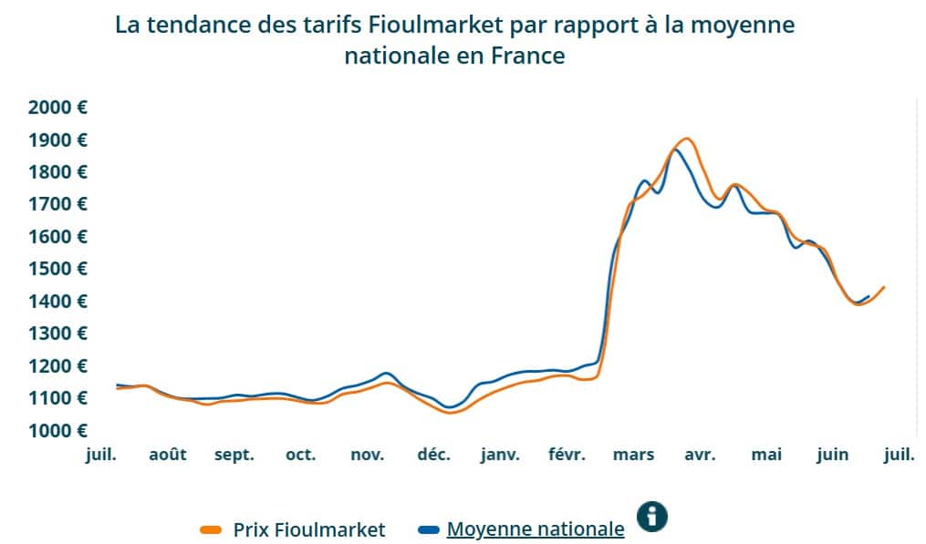 Fioul domestique : les prix ce dimanche 12 juillet Fioul