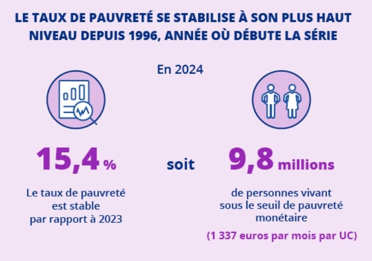 Seuil de pauvreté : combien faut-il gagner pour être considéré comme pauvre en France ? Pauvreté