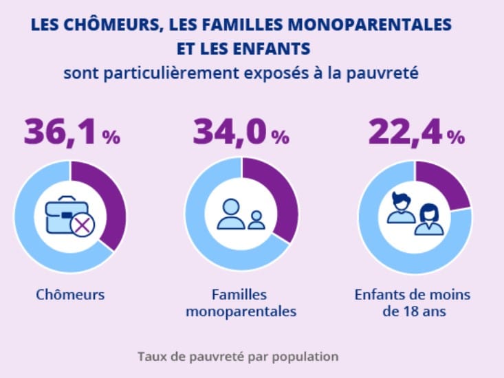 Seuil de pauvreté : combien faut-il gagner pour être considéré comme pauvre en France ? Pauvreté