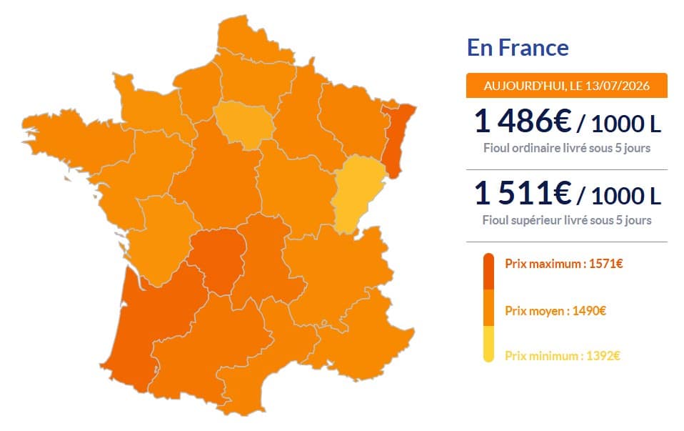Fioul domestique : les prix ce lundi 13 juillet Fioul