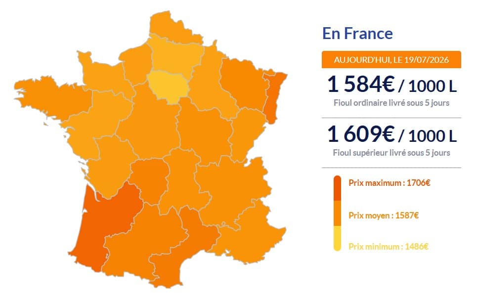 Fioul domestique : les prix ce dimanche 19 juillet Fioul