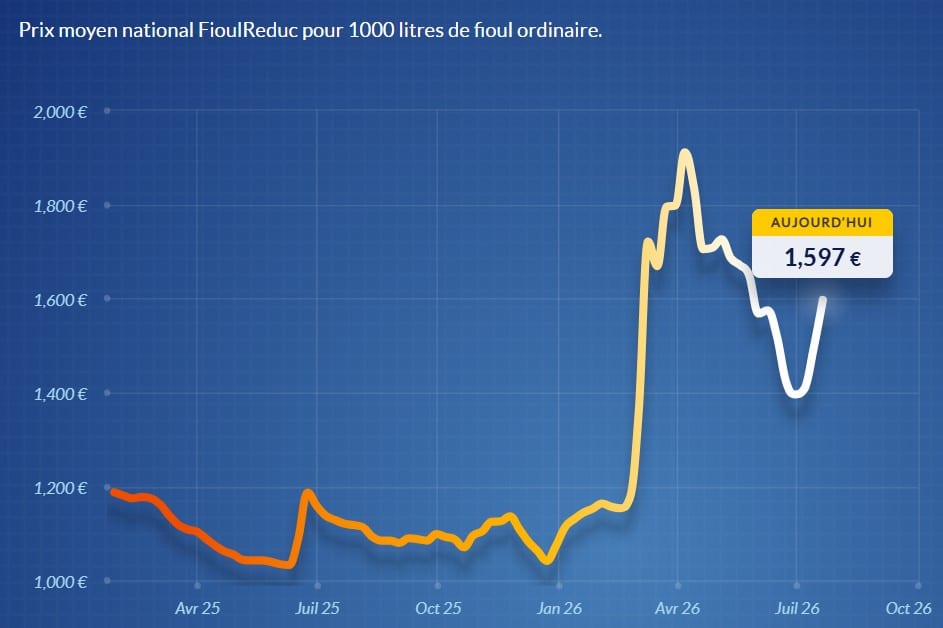 Fioul domestique : après une période de stabilité, les prix repartent fortement à la hausse Fioul
