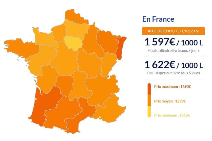 Fioul domestique : après une période de stabilité, les prix repartent fortement à la hausse Fioul