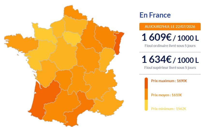Fioul domestique : les prix s’envolent encore ce mercredi 22 juillet Fioul