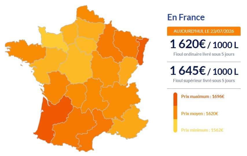 Fioul domestique : les prix atteignent des sommets ce jeudi 23 juillet Fioul