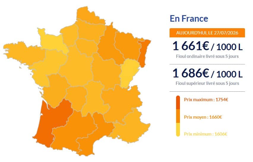 Fioul domestique : les prix ce lundi 27 juillet Fioul