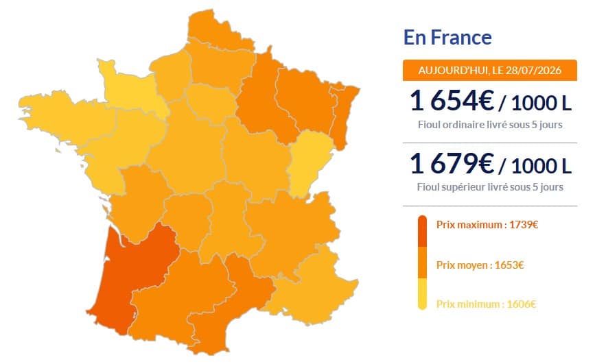 Fioul domestique : les prix chutent fortement ce mardi 28 juillet Fioul domestique