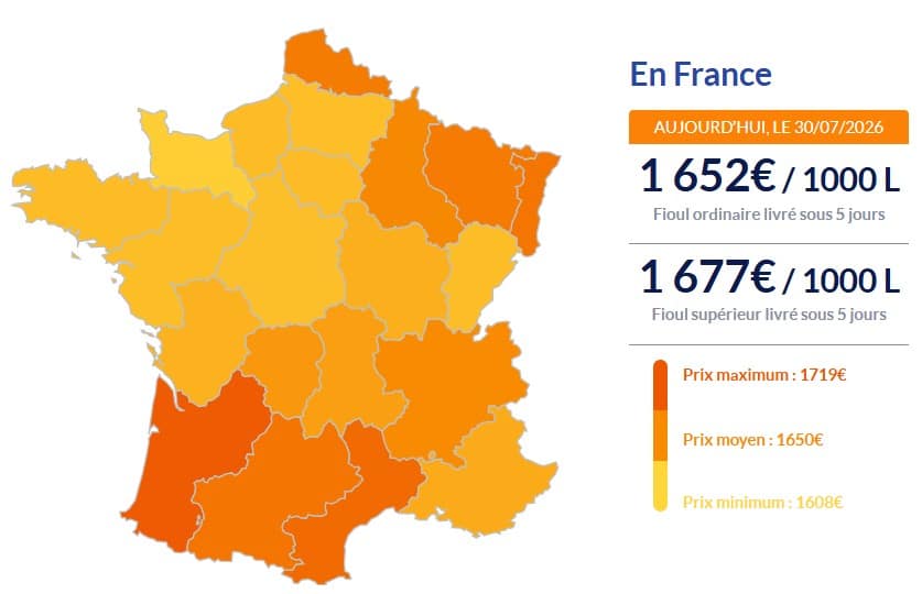 Fioul domestique : les prix s’envolent à nouveau ce jeudi 30 juillet Fioul