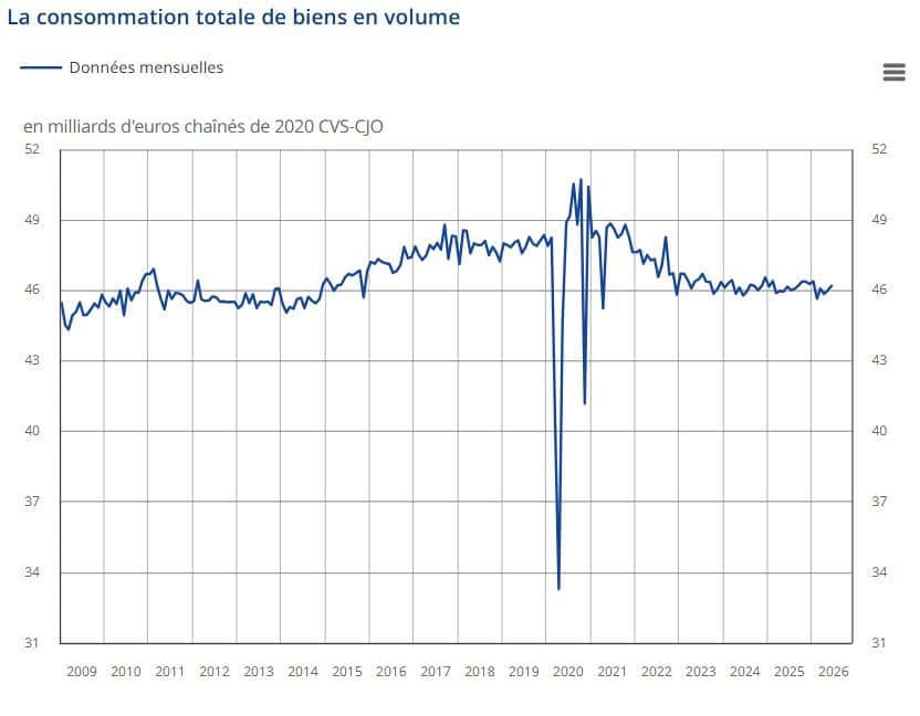 Économie française : le PIB repart à la hausse avec une croissance de 0,2 % au deuxième trimestre produit intérieur brut