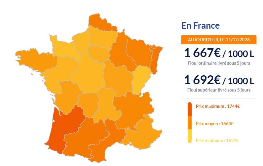 Fioul domestique : les prix flambent encore ce vendredi 31 juillet Fioul