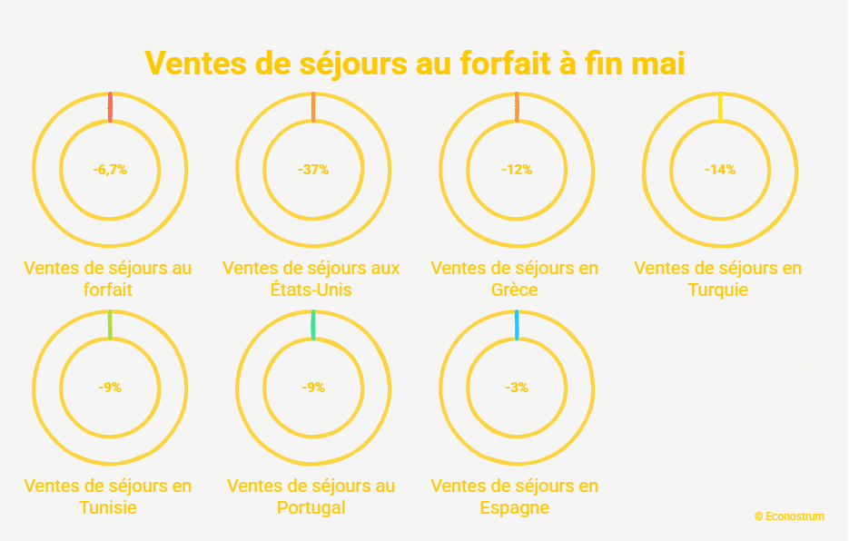 Séjours Grèce -12%, Turquie -14%, États-Unis -37%... : les réservations s’écroulent sur certaines destinations, mais les Français gagnent du temps pour choisir
