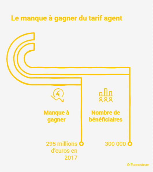 Tarif agent d'EDF 300 000 agents EDF paient leur électricité jusqu'à 90 % moins cher que vous : le tarif agent au coeur des débats