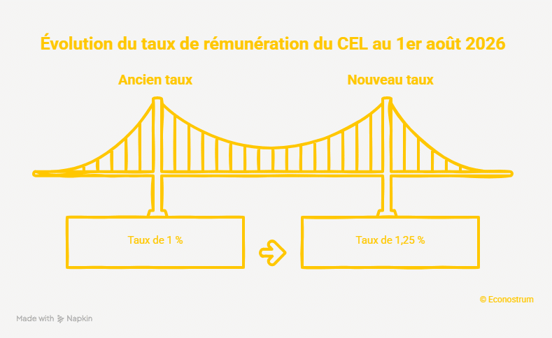 Taux CEL août 2026 Le Compte épargne logement (CEL) change de rémunération au 1er août : ce que les détenteurs doivent savoir