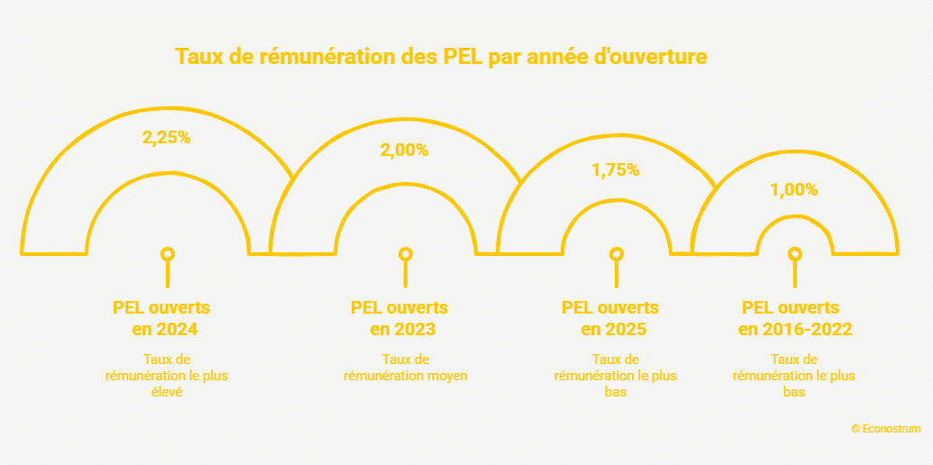 Taux de rémunération des PEL Épargne : voici combien vont rapporter tous vos livrets réglementés à partir du 1er août