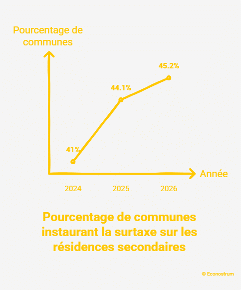 Taxe d'habitation sur les résidences secondaires Mauvaise nouvelle pour les propriétaires de résidences secondaires : les communes qui appliquent désormais la surtaxe maximale de 60 % en hausse