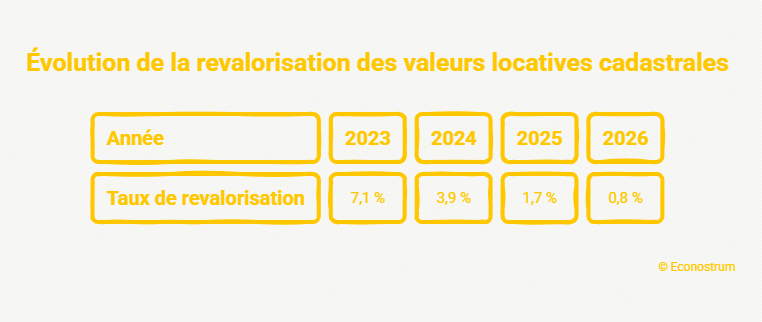 Taxe foncière Un nouveau courrier des impôts va arriver : 33 millions de propriétaires vont être prélevés de 1125 euros (au moins)