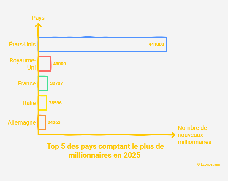 Top 5 des pays comptant le plus de millionnaires La France gagne 34 604 millionnaires en un an : pourquoi c'est l'immobilier (et non les salaires) qui explique tout