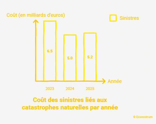 coût des sinistres liés aux catastrophes naturelles Votre assurance habitation va coûter plus cher : voici les régions les plus touchées