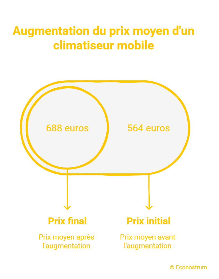 Climatiseurs mobiles : pourquoi il sera presque impossible d'en acheter avant septembre Climatiseur