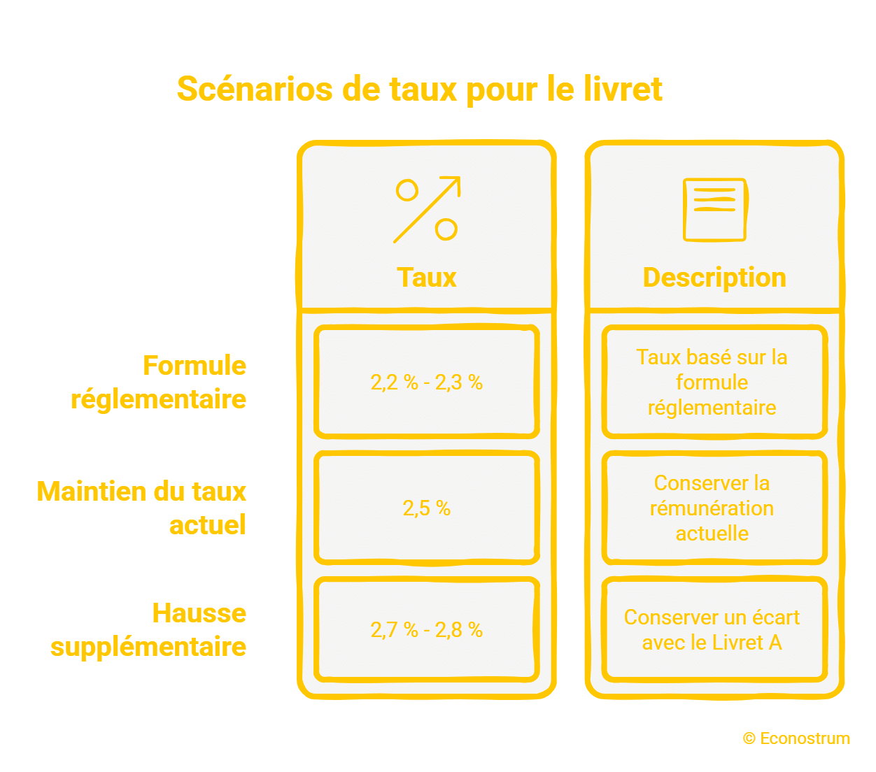 Taux du LEP au 1er août 2026 : hausse, baisse ou maintien, quels scénarios ? LEP