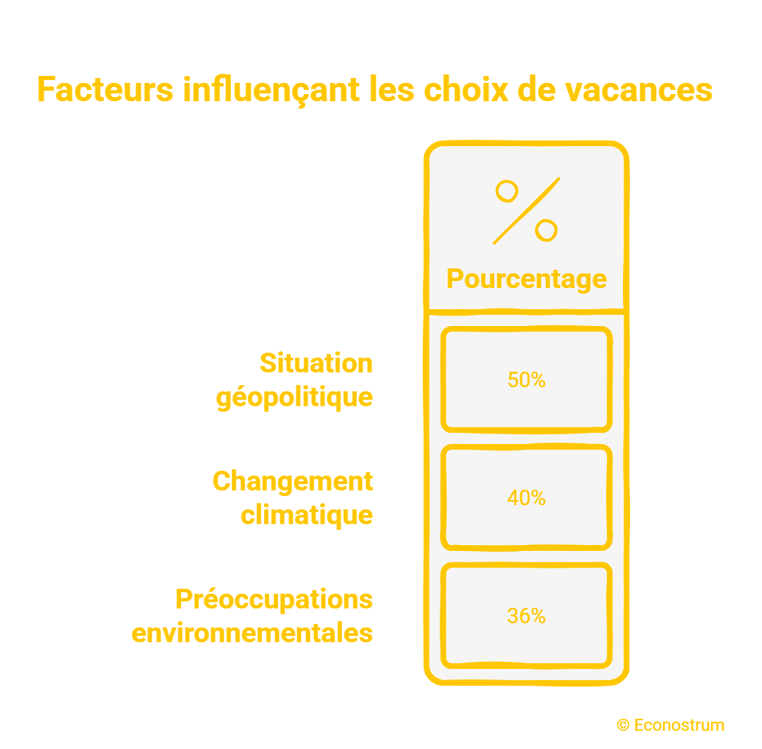 Vacances : la hausse du prix de l’essence pousse les Français à revoir leurs projets Vacances