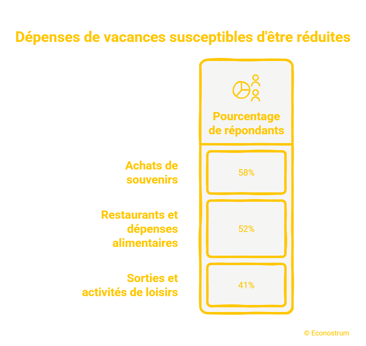 Vacances : la hausse du prix de l’essence pousse les Français à revoir leurs projets Vacances
