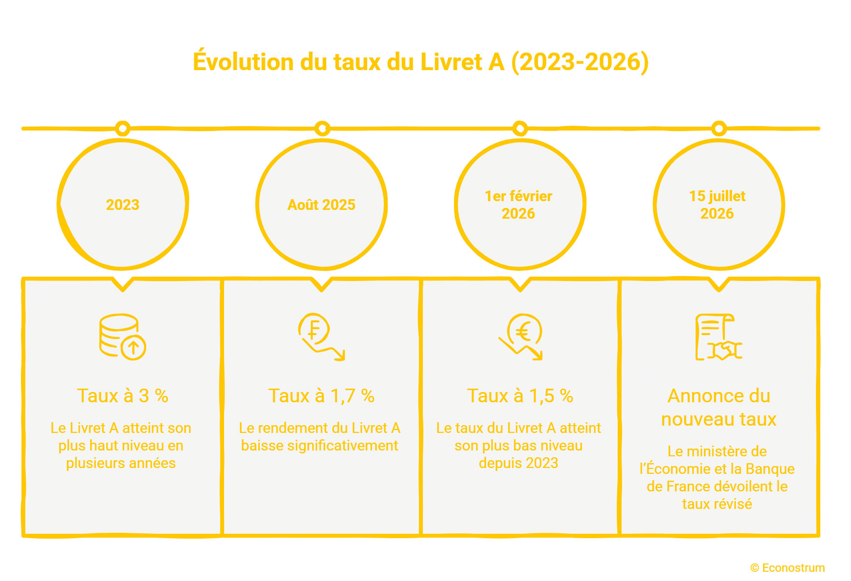 Livret A : combien vous rapporterait un compte plein après la hausse du 1er août ? Livret A